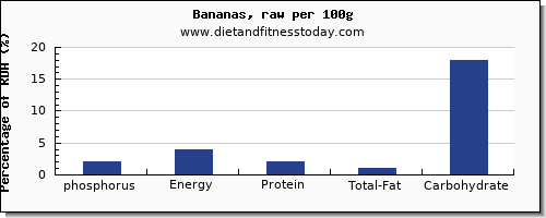 phosphorus and nutrition facts in a banana per 100g